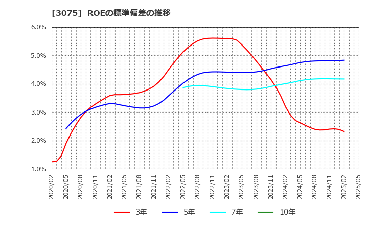 3075 (株)銚子丸: ROEの標準偏差の推移