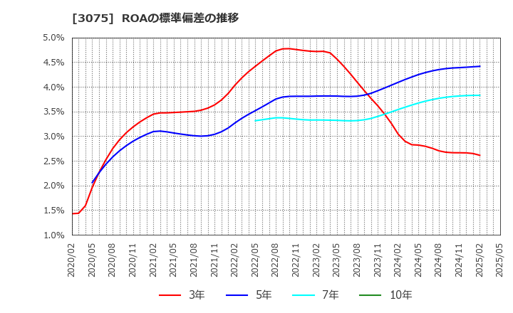 3075 (株)銚子丸: ROAの標準偏差の推移