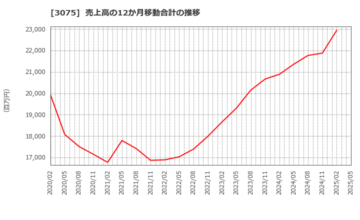3075 (株)銚子丸: 売上高の12か月移動合計の推移