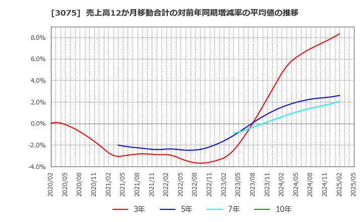 3075 (株)銚子丸: 売上高12か月移動合計の対前年同期増減率の平均値の推移