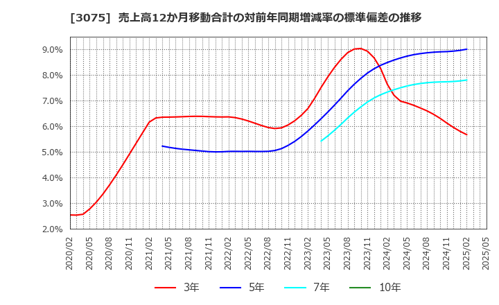 3075 (株)銚子丸: 売上高12か月移動合計の対前年同期増減率の標準偏差の推移