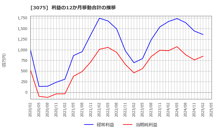 3075 (株)銚子丸: 利益の12か月移動合計の推移