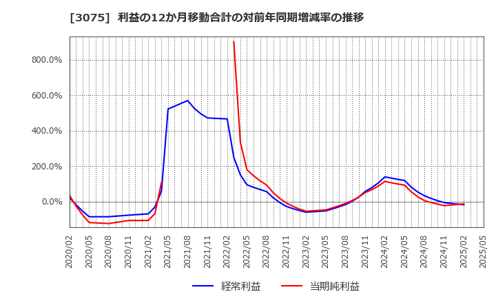 3075 (株)銚子丸: 利益の12か月移動合計の対前年同期増減率の推移