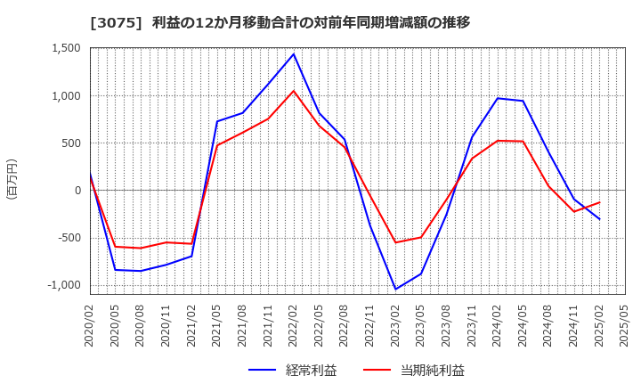 3075 (株)銚子丸: 利益の12か月移動合計の対前年同期増減額の推移