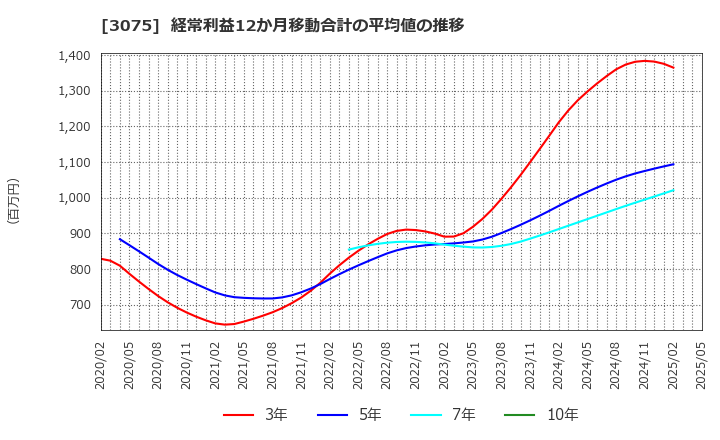 3075 (株)銚子丸: 経常利益12か月移動合計の平均値の推移