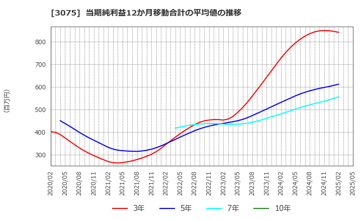 3075 (株)銚子丸: 当期純利益12か月移動合計の平均値の推移