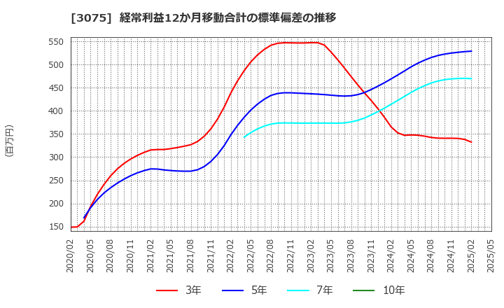 3075 (株)銚子丸: 経常利益12か月移動合計の標準偏差の推移