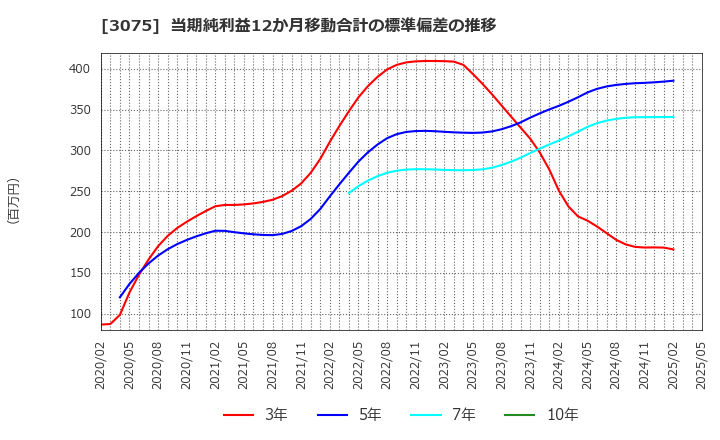 3075 (株)銚子丸: 当期純利益12か月移動合計の標準偏差の推移