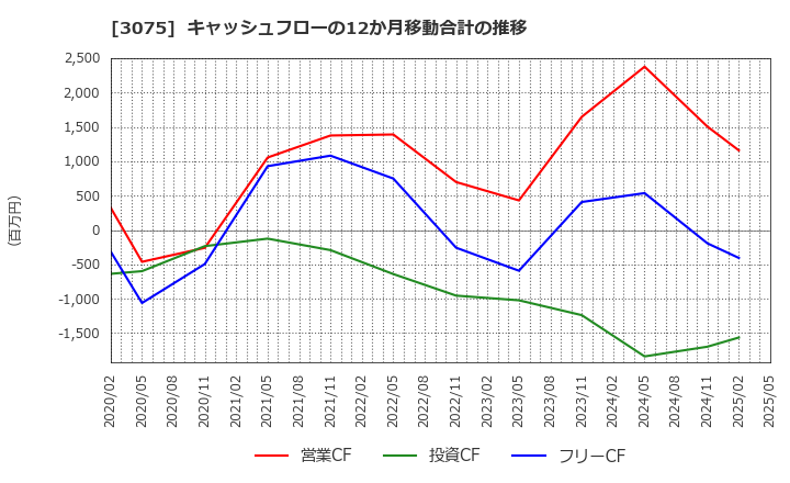 3075 (株)銚子丸: キャッシュフローの12か月移動合計の推移