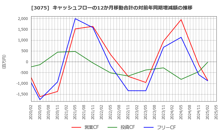 3075 (株)銚子丸: キャッシュフローの12か月移動合計の対前年同期増減額の推移