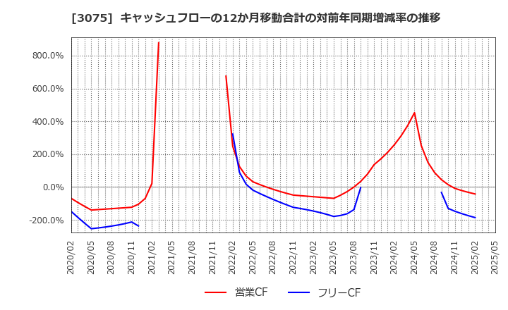 3075 (株)銚子丸: キャッシュフローの12か月移動合計の対前年同期増減率の推移