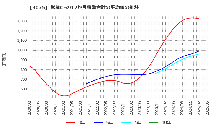3075 (株)銚子丸: 営業CFの12か月移動合計の平均値の推移