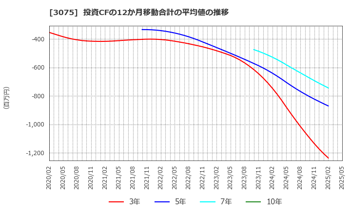 3075 (株)銚子丸: 投資CFの12か月移動合計の平均値の推移