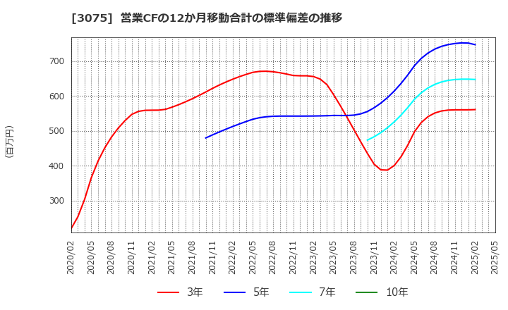 3075 (株)銚子丸: 営業CFの12か月移動合計の標準偏差の推移