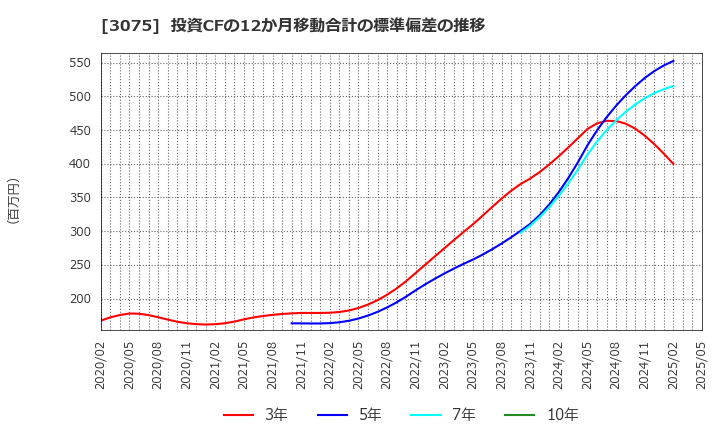 3075 (株)銚子丸: 投資CFの12か月移動合計の標準偏差の推移