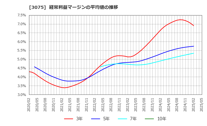 3075 (株)銚子丸: 経常利益マージンの平均値の推移