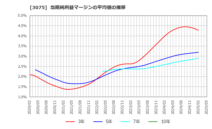 3075 (株)銚子丸: 当期純利益マージンの平均値の推移