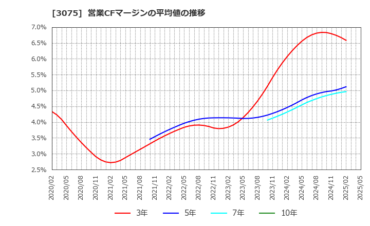 3075 (株)銚子丸: 営業CFマージンの平均値の推移