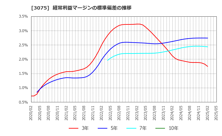 3075 (株)銚子丸: 経常利益マージンの標準偏差の推移