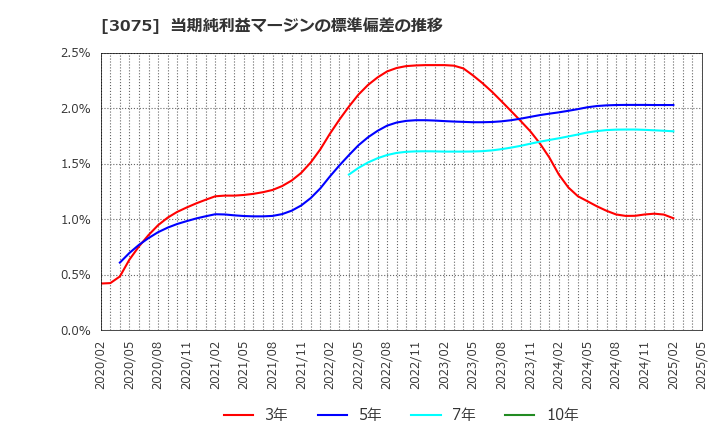 3075 (株)銚子丸: 当期純利益マージンの標準偏差の推移