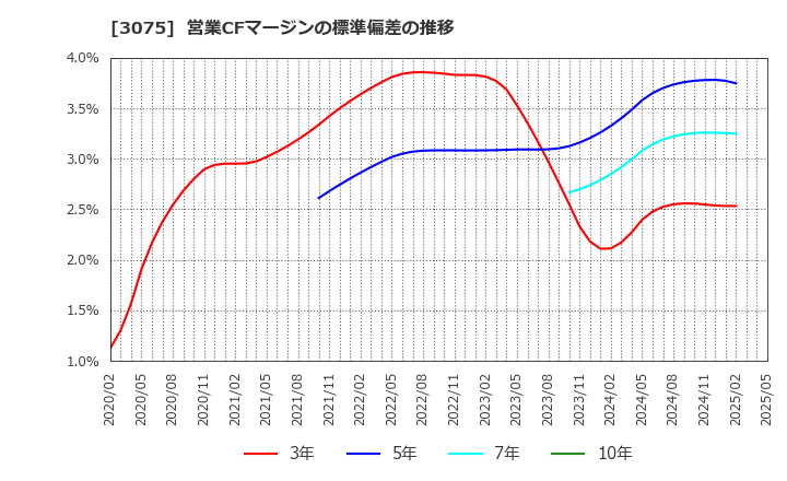 3075 (株)銚子丸: 営業CFマージンの標準偏差の推移