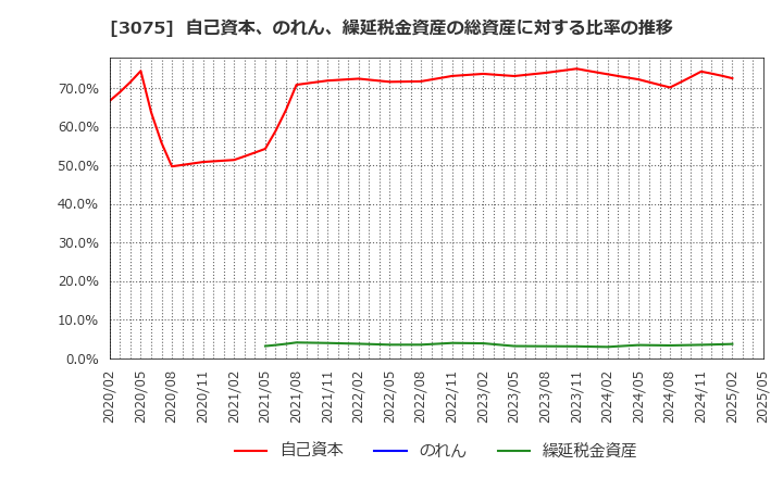 3075 (株)銚子丸: 自己資本、のれん、繰延税金資産の総資産に対する比率の推移