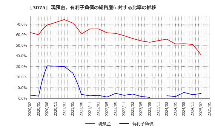 3075 (株)銚子丸: 現預金、有利子負債の総資産に対する比率の推移