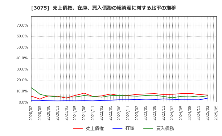 3075 (株)銚子丸: 売上債権、在庫、買入債務の総資産に対する比率の推移
