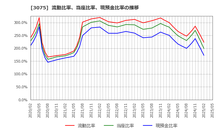3075 (株)銚子丸: 流動比率、当座比率、現預金比率の推移
