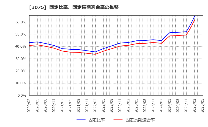 3075 (株)銚子丸: 固定比率、固定長期適合率の推移