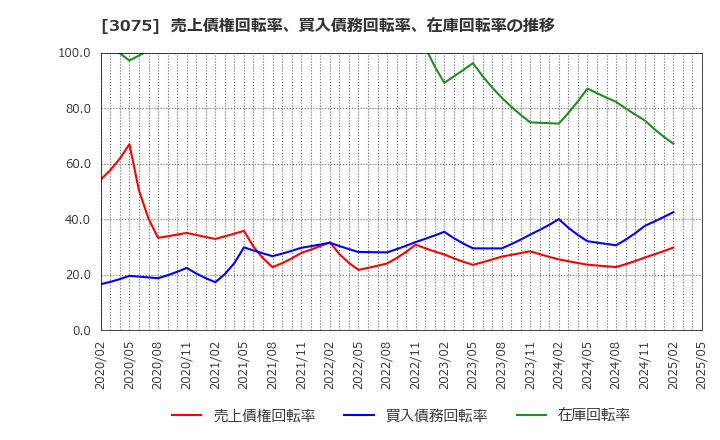 3075 (株)銚子丸: 売上債権回転率、買入債務回転率、在庫回転率の推移