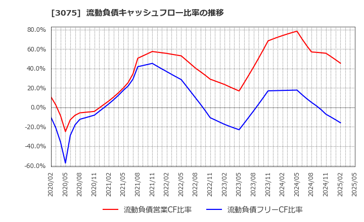 3075 (株)銚子丸: 流動負債キャッシュフロー比率の推移