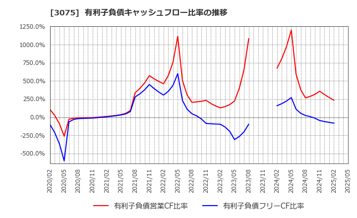 3075 (株)銚子丸: 有利子負債キャッシュフロー比率の推移
