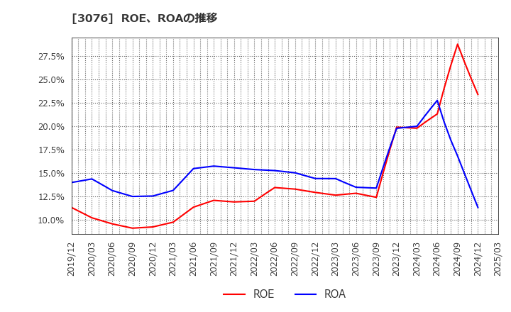 3076 あい　ホールディングス(株): ROE、ROAの推移
