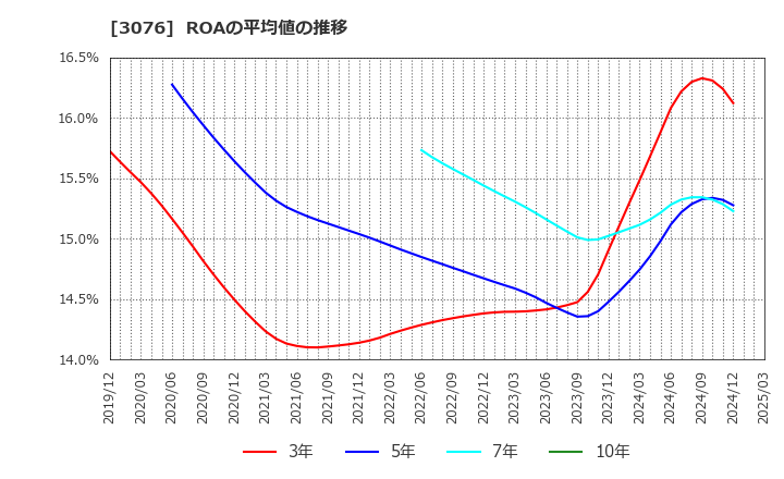 3076 あい　ホールディングス(株): ROAの平均値の推移