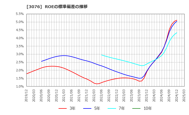 3076 あい　ホールディングス(株): ROEの標準偏差の推移