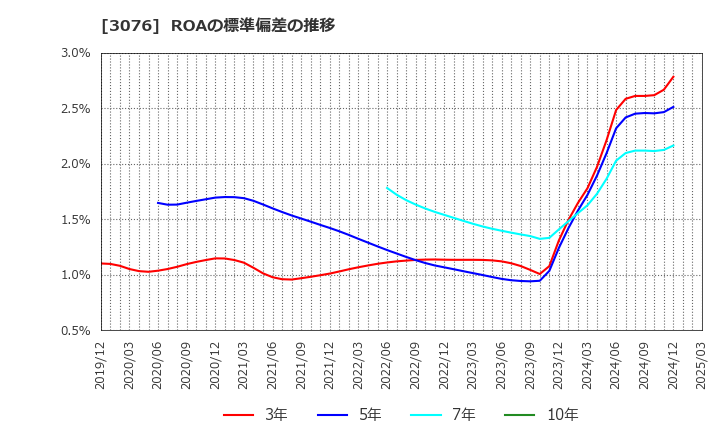 3076 あい　ホールディングス(株): ROAの標準偏差の推移