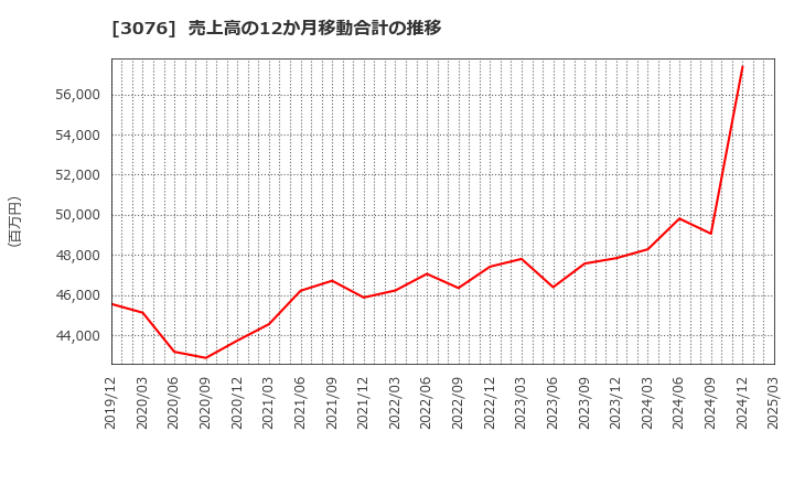 3076 あい　ホールディングス(株): 売上高の12か月移動合計の推移