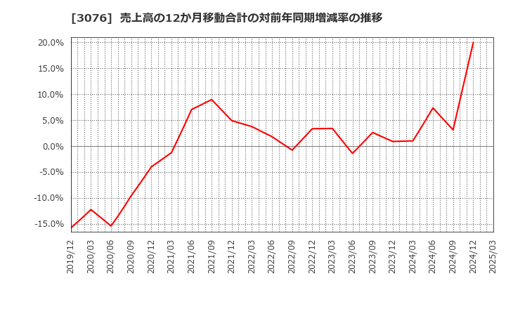 3076 あい　ホールディングス(株): 売上高の12か月移動合計の対前年同期増減率の推移