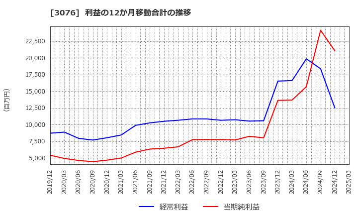 3076 あい　ホールディングス(株): 利益の12か月移動合計の推移