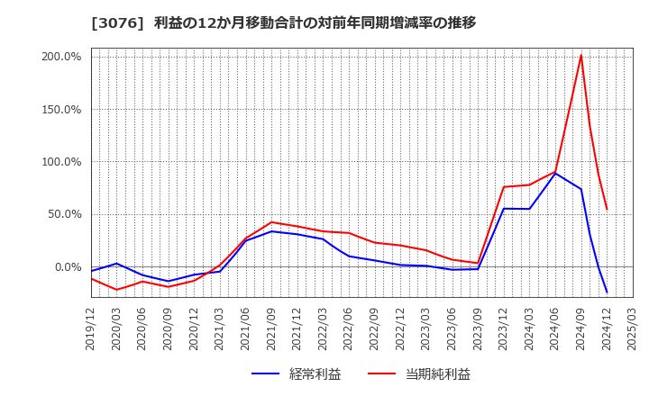 3076 あい　ホールディングス(株): 利益の12か月移動合計の対前年同期増減率の推移