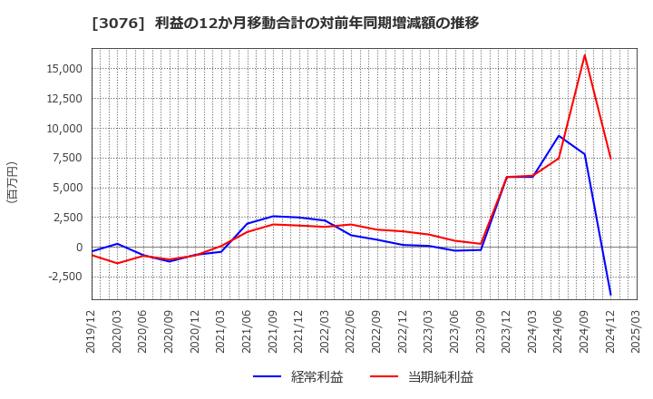 3076 あい　ホールディングス(株): 利益の12か月移動合計の対前年同期増減額の推移