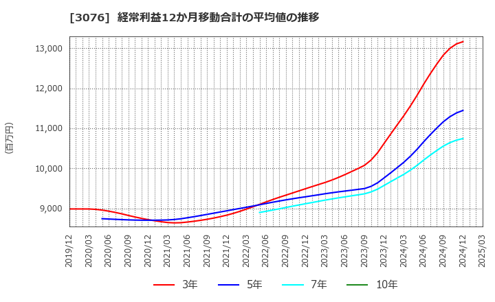 3076 あい　ホールディングス(株): 経常利益12か月移動合計の平均値の推移
