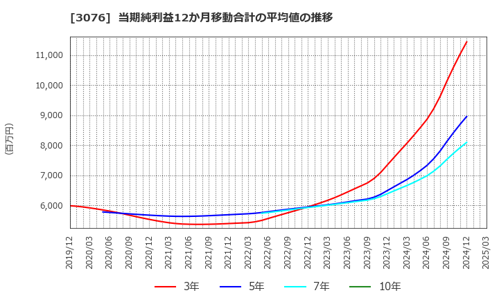 3076 あい　ホールディングス(株): 当期純利益12か月移動合計の平均値の推移