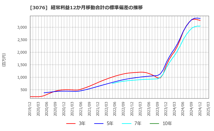 3076 あい　ホールディングス(株): 経常利益12か月移動合計の標準偏差の推移