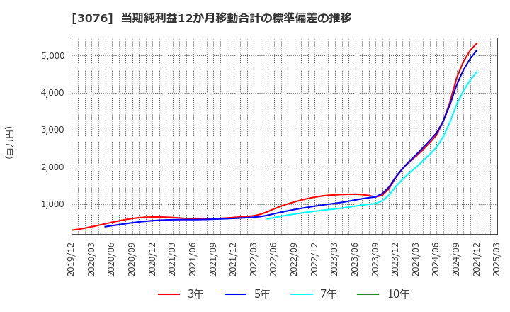 3076 あい　ホールディングス(株): 当期純利益12か月移動合計の標準偏差の推移