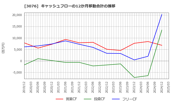 3076 あい　ホールディングス(株): キャッシュフローの12か月移動合計の推移
