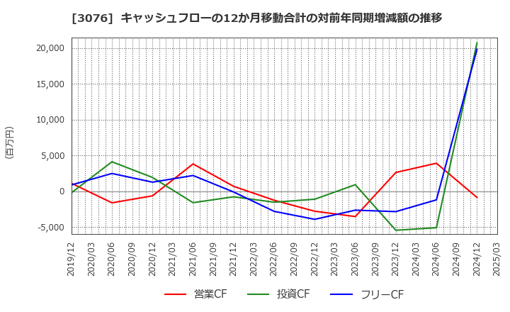 3076 あい　ホールディングス(株): キャッシュフローの12か月移動合計の対前年同期増減額の推移