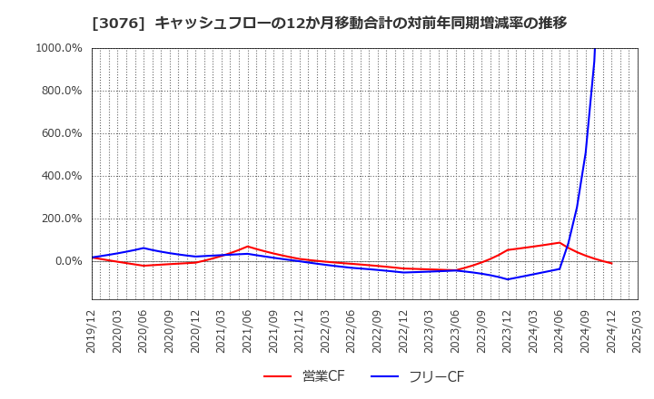 3076 あい　ホールディングス(株): キャッシュフローの12か月移動合計の対前年同期増減率の推移