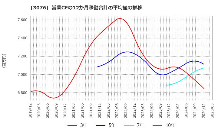 3076 あい　ホールディングス(株): 営業CFの12か月移動合計の平均値の推移